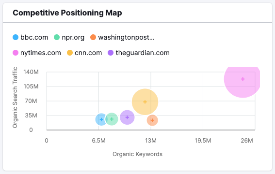 Semrush's 'competitive positioning map' feature