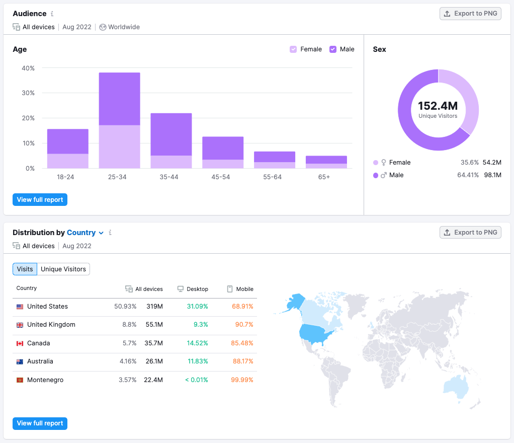 Examples of data visualization in Semrush