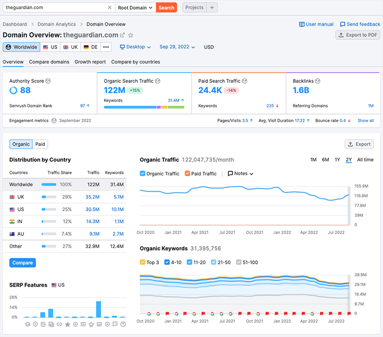 Example of domain analysis being carried out in Semrush.