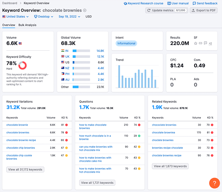 Getting a keyword overview in Semrush