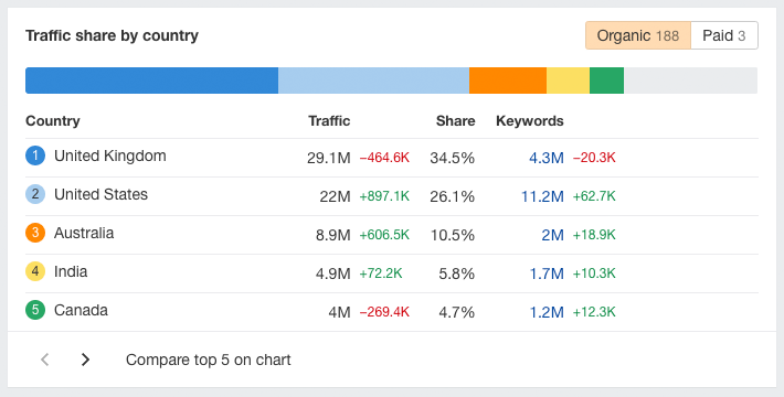 Traffic share statistics in Ahrefs