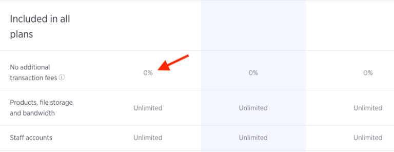 The BigCommerce pricing table displaying 0% transaction fees on all plans.