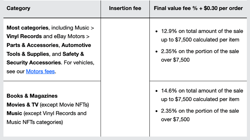 A table showing eBay fees.