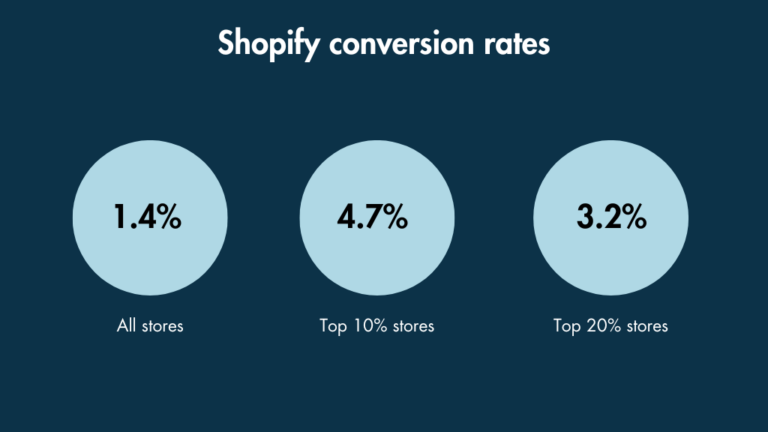 Shopify conversion rates (source: Littledata.io).