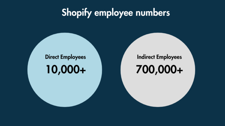Shopify direct and indirect employee numbers.