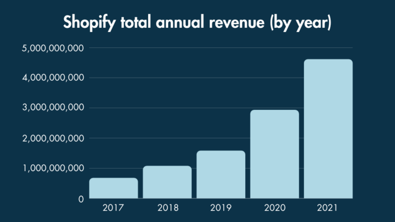 Shopify annual revenue over time.