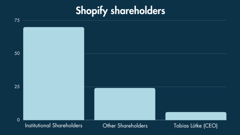 A bar chart showing Shopify's shareholders.