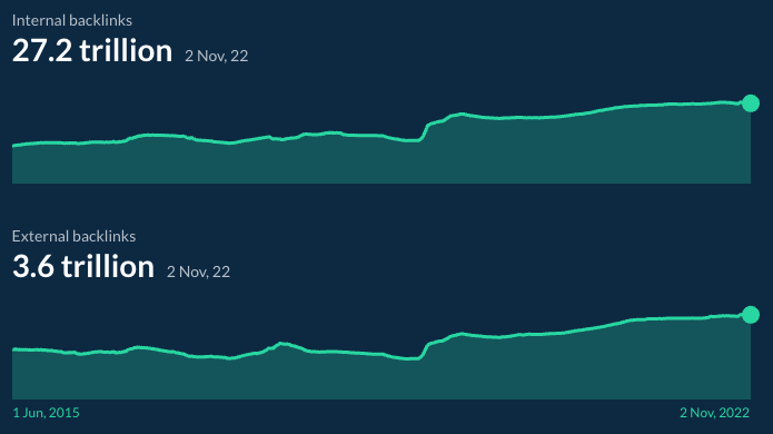 Latest statistics on the Ahrefs link database