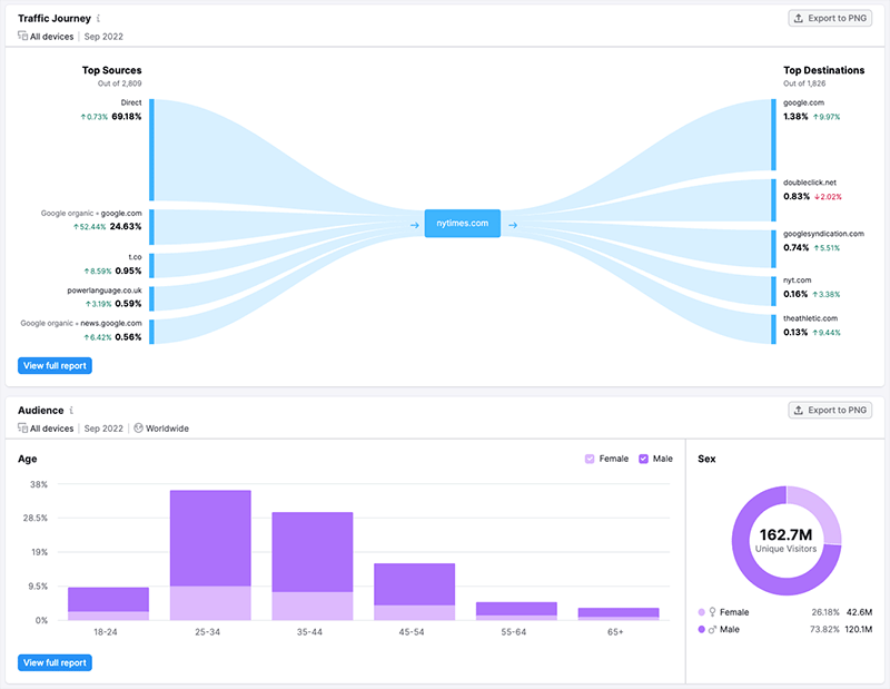 Data visualization in Semrush