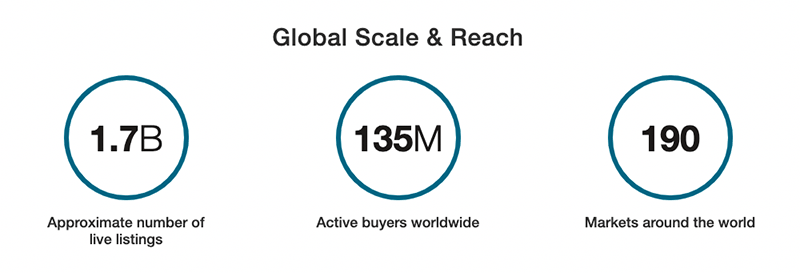 eBay company statistics.