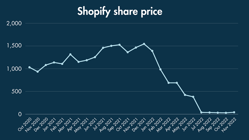 A line graph showing Shopify's share price from October 2020 to November 2022.
