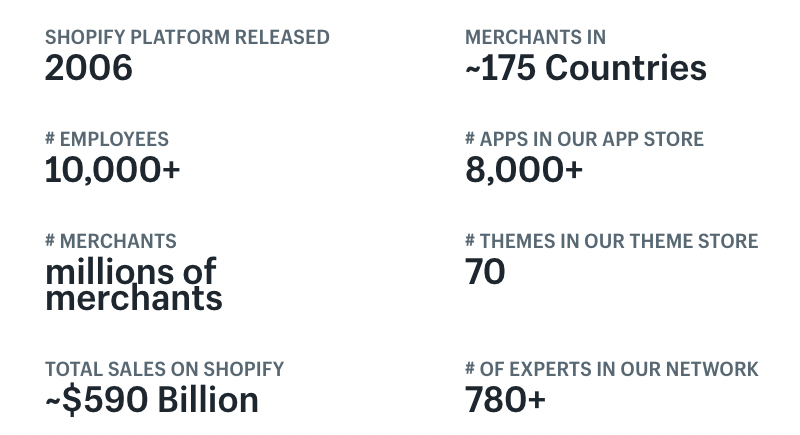 Official Shopify company statistics.