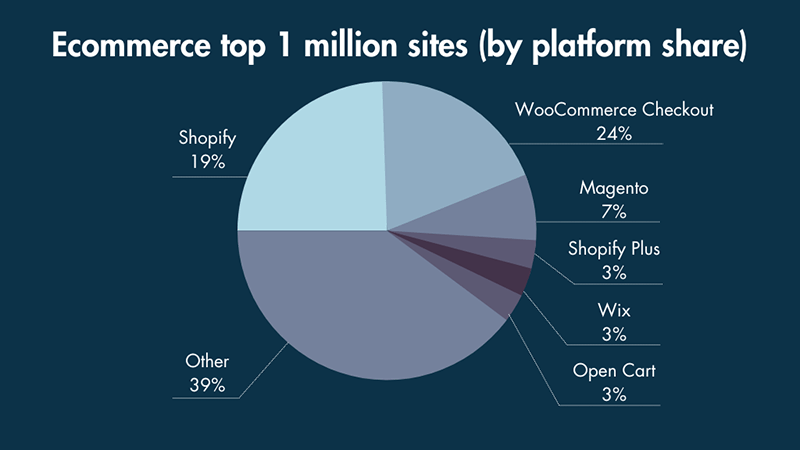 Shopify's share of the top 1 million sites.
