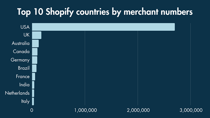 Top Shopify countries by store numbers (source: Builtwith.com).