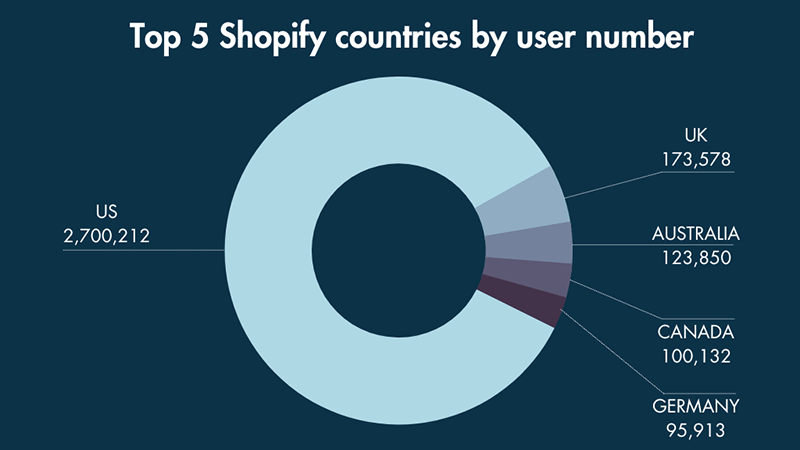 Pie chart showing the top 5 Shopify countries by user number.