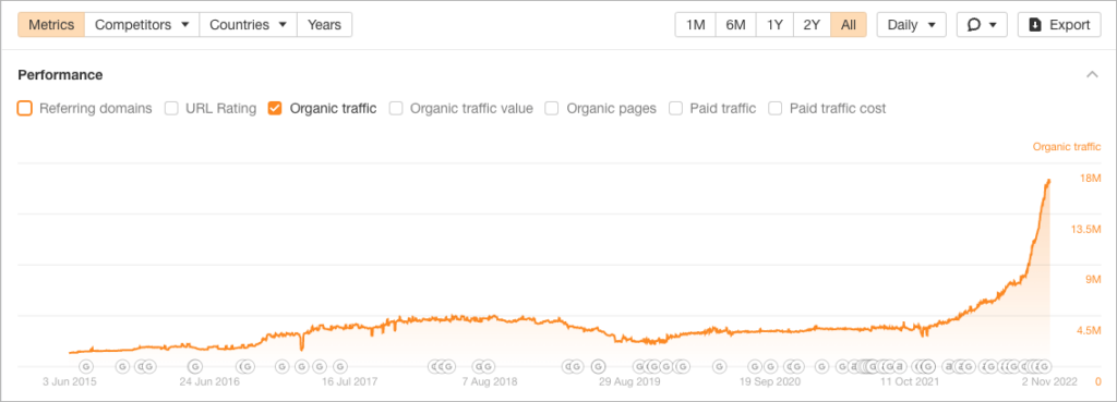 Traffic estimates in Ahrefs