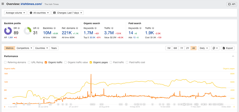 Example of some Ahrefs domain analysis results