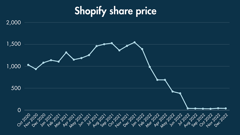 A line graph showing Shopify's share price from October 2020 to December 2022.