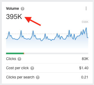 Search volume of a keyword being displayed in Ahrefs