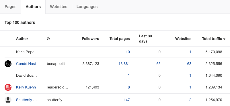 Using Ahrefs to surface influential authors