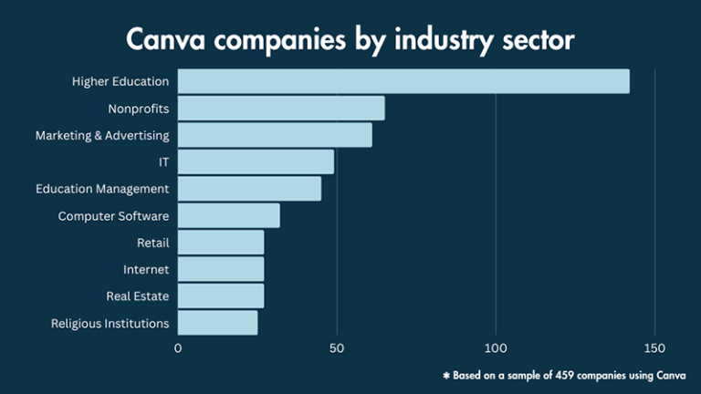 A bar chart illustrating Canva usage across several industries.