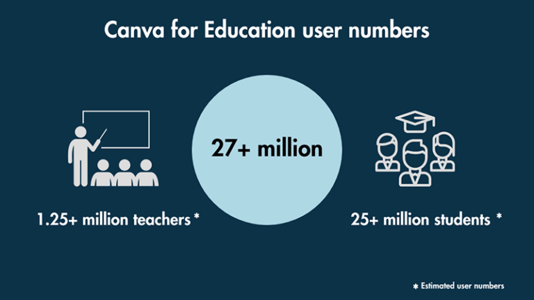 Canva for Education user numbers.