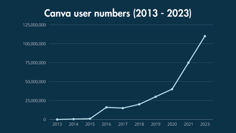 A line graph showing Canva user numbers between 2013 and 2023.