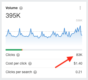 Clickthrough data in Ahrefs