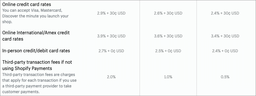 Shopify's credit card and transaction fees information