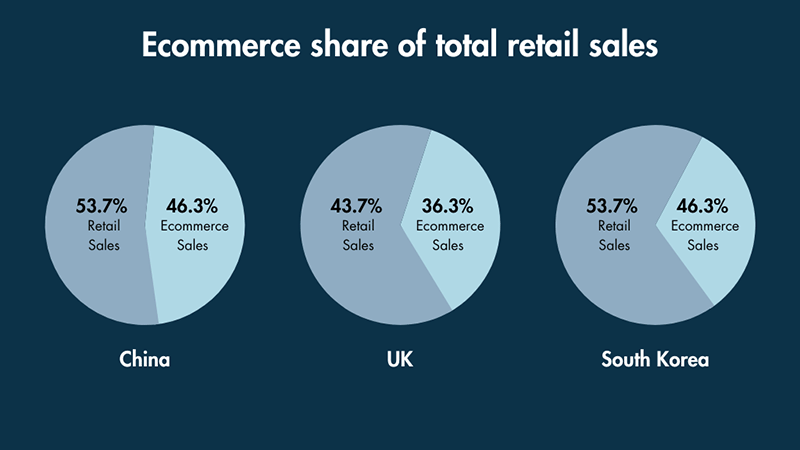 Three pie charts showing the ecommerce share of the total ecommerce market in China, the UK and South Korea.