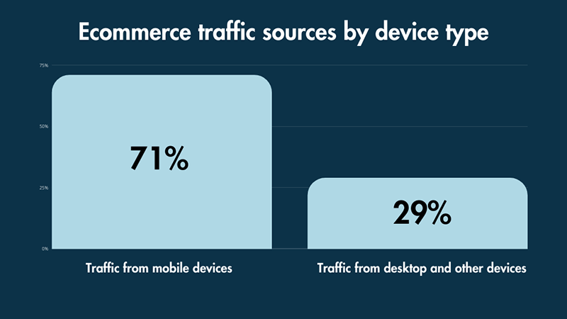 A bar chart illustrating ecommerce traffic by mobile devices compared with desktop and other devices.
