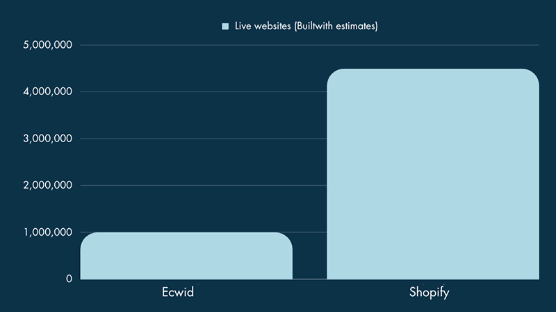 Graph showing Ecwid vs Shopify usage statistics (data source: Builtwith)