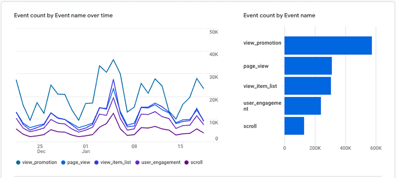 Website events report in Google Analytics.