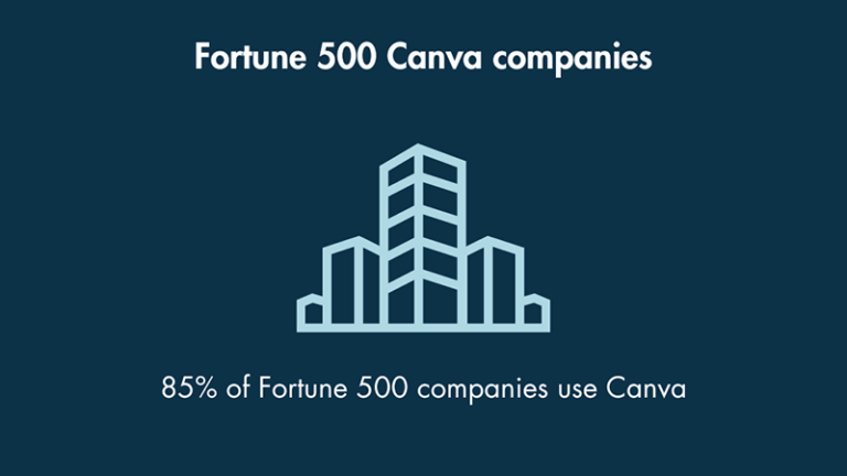 An infographic illustrating that 85% of Fortune 500 companies use Canva.