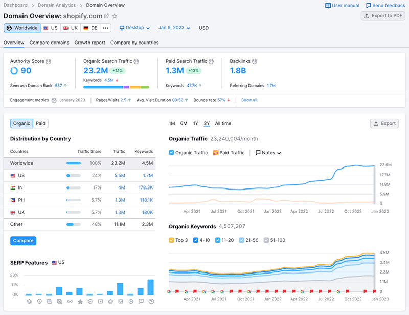Getting a domain overview using Semrush.