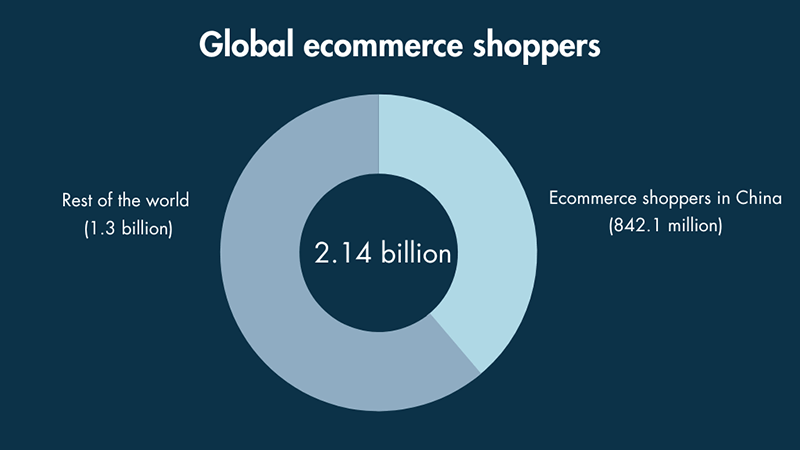 A donut chart showing the global total of ecommerce shoppers in relation to the amount of ecommerce shoppers in China.
