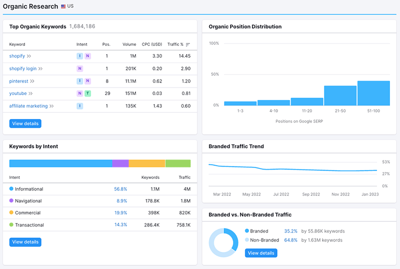 Keyword data being shown in Semrush's domain overview feature.