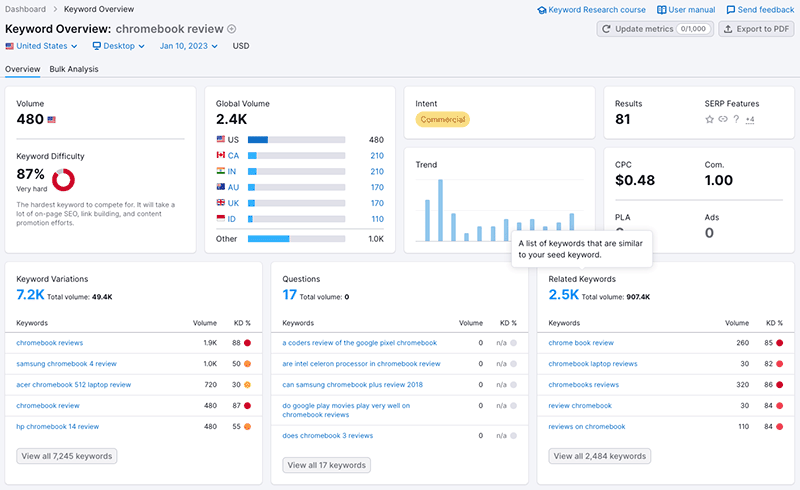 Carrying out keyword research for a blog post