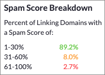 Moz's spam score