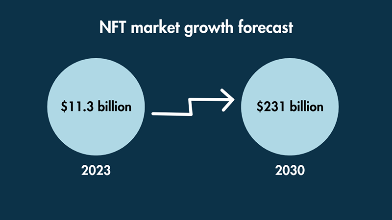 NFT market growth forecast.