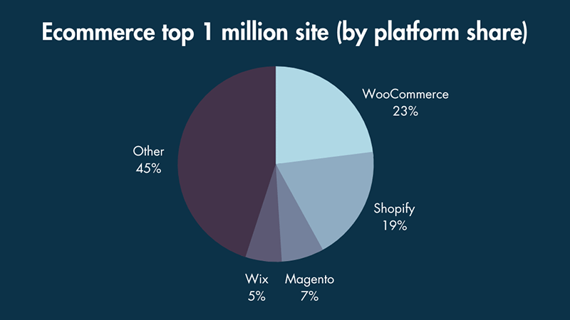 Platform statistics for the top 1 million ecommerce sites