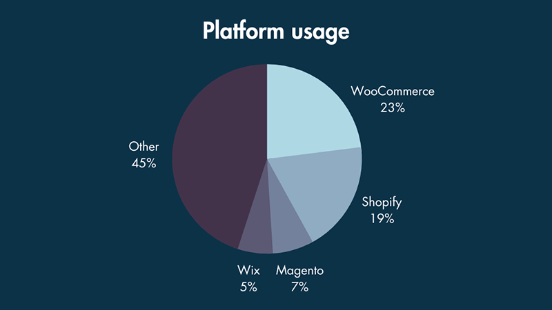Statistics on ecommerce platform usage — note the market share enjoyed by WooCommerce and Shopify (source: Builtwith)