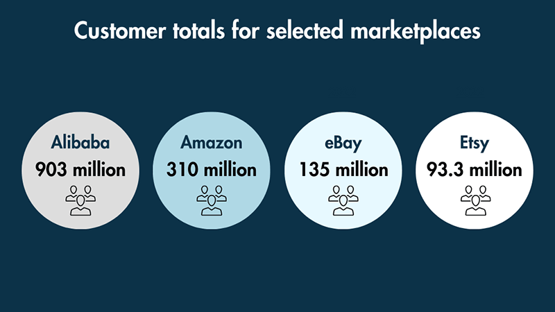 Infographics displaying customer totals for Alibaba, Amazon, eBay and Etsy.