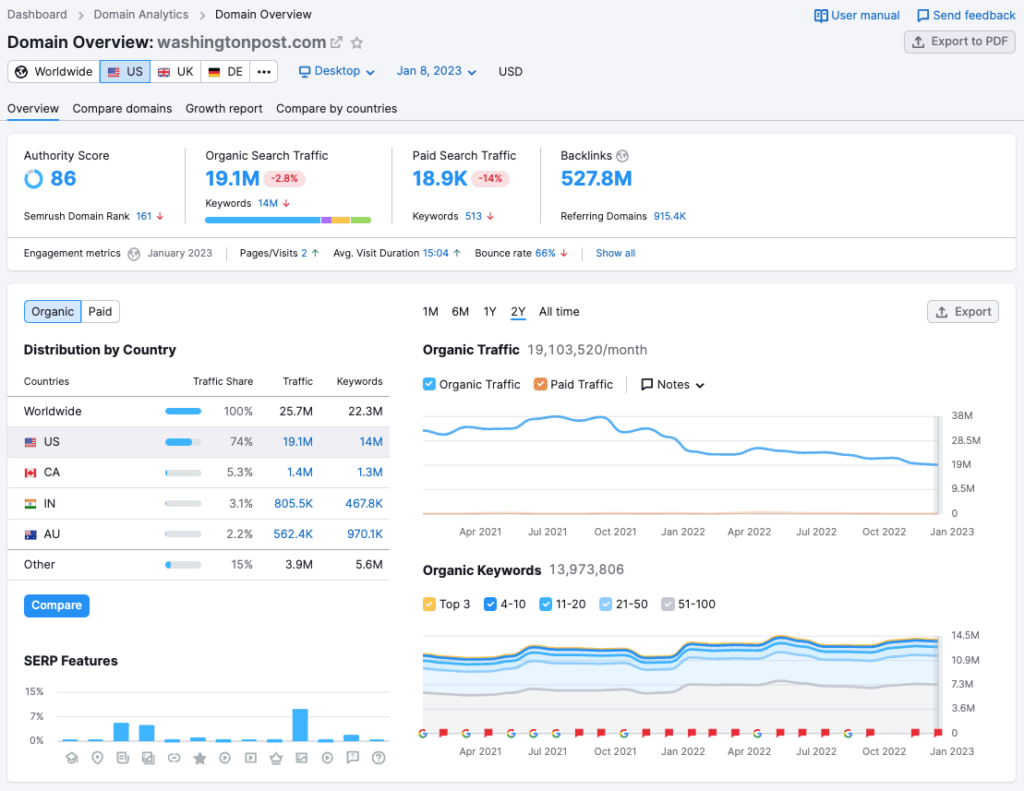 Domain analysis being performed in Semrush