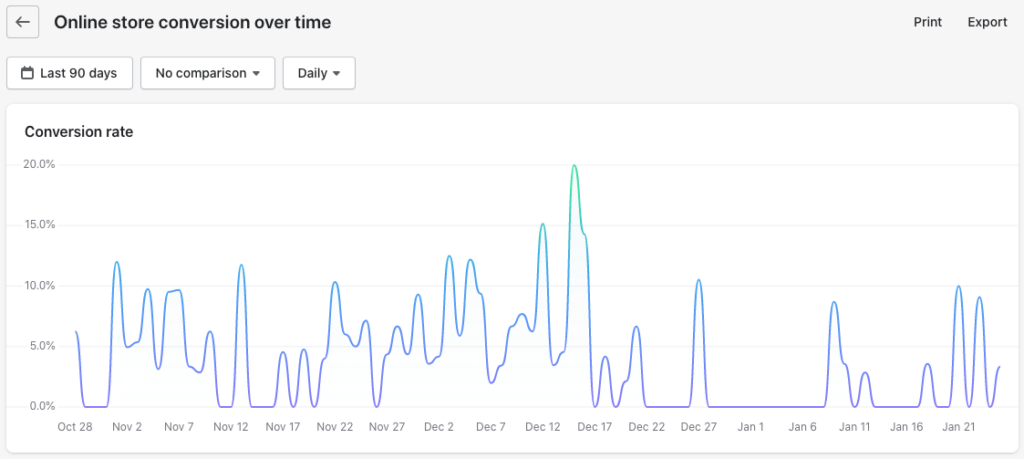 Example of a Shopify report — reporting in Shopify is significantly more comprehensive than in Squarespace.