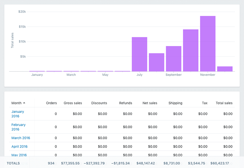 A Shopify sales report