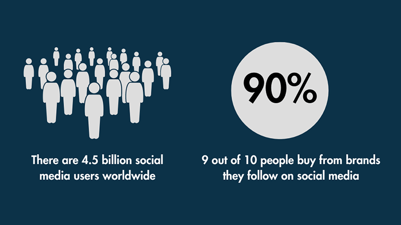 An infographic displaying displaying the total number of social media users worldwide along with information on social media user behavior.