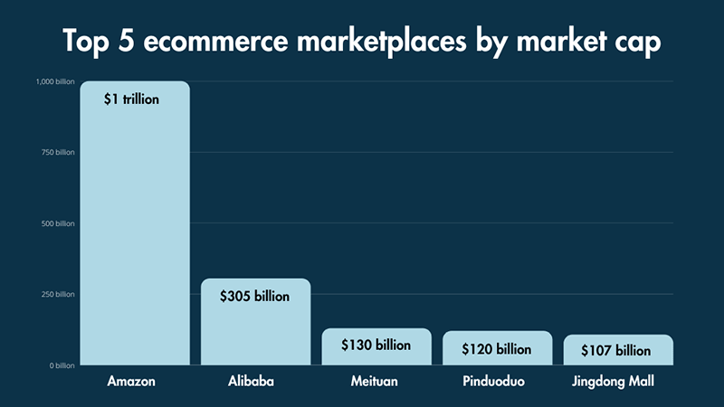 A bar chart of the five most valuable ecommerce marketplaces based on market capitalization.
