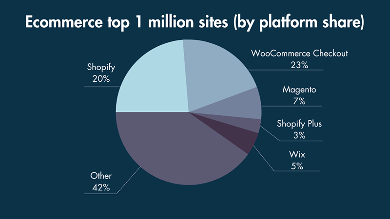 A pie chart showing share of the top one million sites by ecommerce platform.