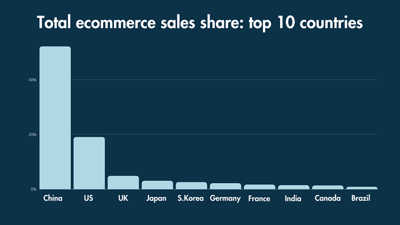 A bar chart showing the top 10 countries for total ecomerce sales share.